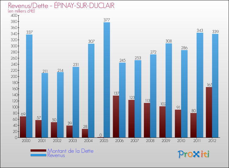Evolution comparée de la dette et des revenus pour la commune de ÉPINAY-SUR-DUCLAIR de 2000 à 2012 Comparaison de la dette et des revenus pour ÉPINAY-SUR-DUCLAIR de 2000 à 2012