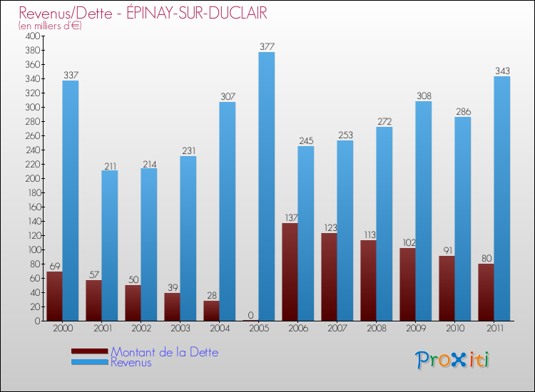 Evolution comparée de la dette et des revenus pour la commune de ÉPINAY-SUR-DUCLAIR de 2000 à 2011 Comparaison de la dette et des revenus pour ÉPINAY-SUR-DUCLAIR de 2000 à 2011