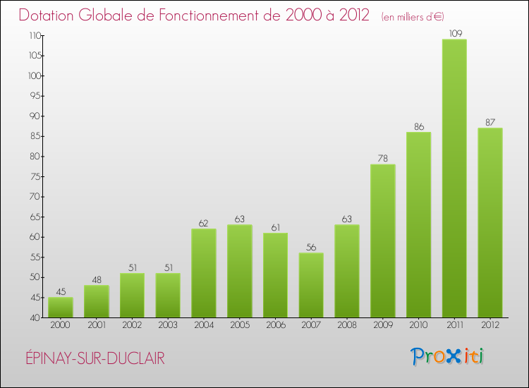 Evolution du montant de la Dotation Globale de Fonctionnement pour la commune de ÉPINAY-SUR-DUCLAIR de 2000 à 2012 Evolution du montant de la Dotation Globale de Fonctionnement pour ÉPINAY-SUR-DUCLAIR de 2000 à 2012