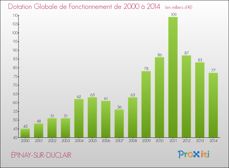 Evolution du montant de la Dotation Globale de Fonctionnement pour la commune de ÉPINAY-SUR-DUCLAIR de 2000 à 2014 Evolution du montant de la Dotation Globale de Fonctionnement pour ÉPINAY-SUR-DUCLAIR de 2000 à 2014