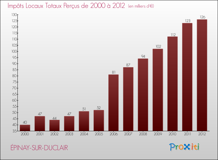 Evolution des Impôts Locaux pour la commune de ÉPINAY-SUR-DUCLAIR de 2000 à 2012 Evolution des Impôts Locaux pour ÉPINAY-SUR-DUCLAIR de 2000 à 2012