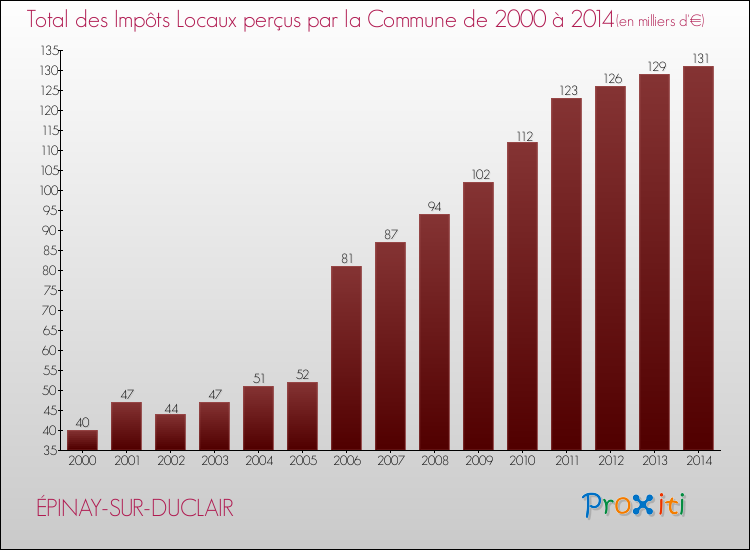 Evolution des Impôts Locaux pour la commune de ÉPINAY-SUR-DUCLAIR de 2000 à 2014 Evolution des Impôts Locaux pour ÉPINAY-SUR-DUCLAIR de 2000 à 2014
