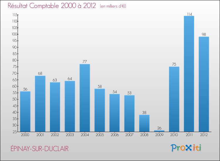 Evolution du résultat comptable pour la commune de ÉPINAY-SUR-DUCLAIR de 2000 à 2012 Evolution du résultat comptable pour ÉPINAY-SUR-DUCLAIR de 2000 à 2012