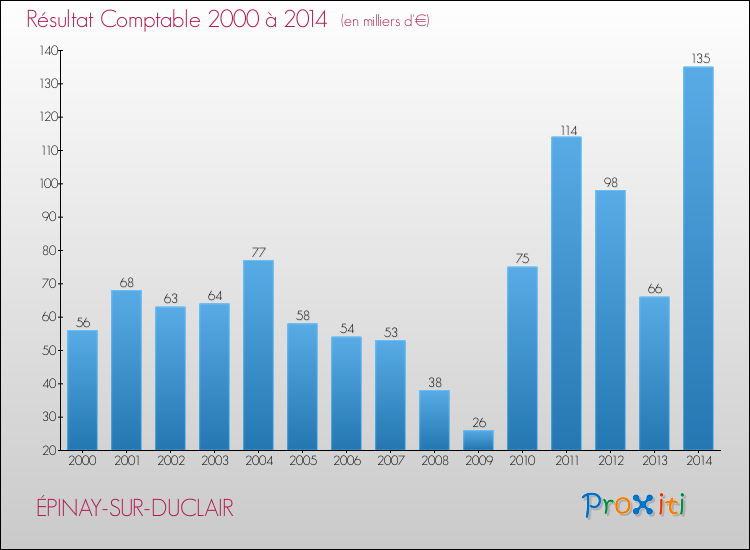 Evolution du résultat comptable pour la commune de ÉPINAY-SUR-DUCLAIR de 2000 à 2014 Evolution du résultat comptable pour ÉPINAY-SUR-DUCLAIR de 2000 à 2014