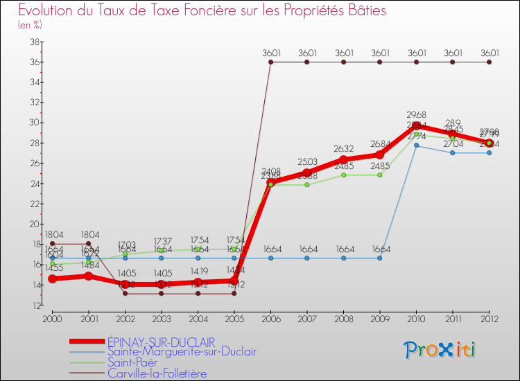 Evolution du taux de la taxe foncière sur le bati pour ÉPINAY-SUR-DUCLAIR et les communes proches de 2000 à 2012 Comparaison des taux de taxe foncière sur le bati pour ÉPINAY-SUR-DUCLAIR et les communes voisines de 2000 à 2012