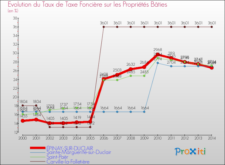 Evolution du taux de la taxe foncière sur le bati pour ÉPINAY-SUR-DUCLAIR et les communes proches de 2000 à 2014 Comparaison des taux de taxe foncière sur le bati pour ÉPINAY-SUR-DUCLAIR et les communes voisines de 2000 à 2014