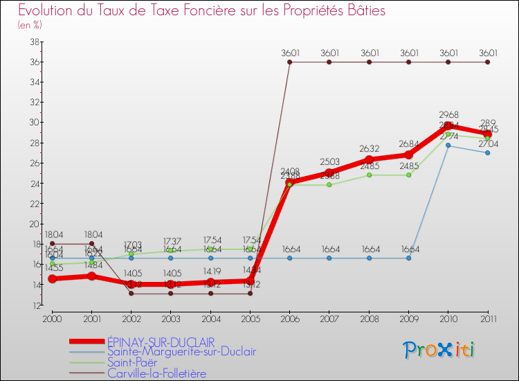 Evolution du taux de la taxe foncière sur le bati pour ÉPINAY-SUR-DUCLAIR et les communes proches Comparaison des taux de taxe foncière sur le bati pour ÉPINAY-SUR-DUCLAIR et les communes voisines