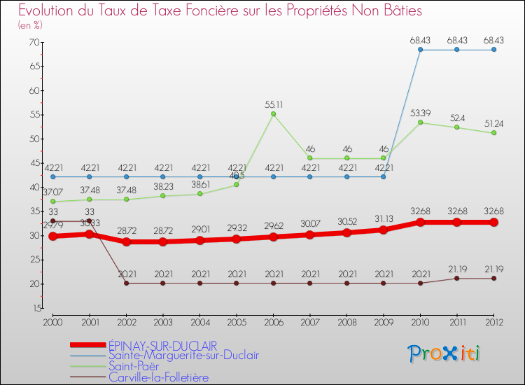 Evolution du taux de la taxe foncière sur les immeubles et terrains non batis pour ÉPINAY-SUR-DUCLAIR et les communes proches de 2000 à 2012 Comparaison des taux de la taxe foncière sur les immeubles et terrains non batis pour ÉPINAY-SUR-DUCLAIR et les communes voisines de 2000 à 2012