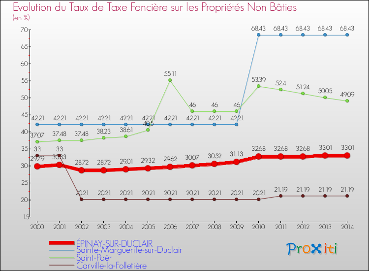 Evolution du taux de la taxe foncière sur les immeubles et terrains non batis pour ÉPINAY-SUR-DUCLAIR et les communes proches de 2000 à 2014 Comparaison des taux de la taxe foncière sur les immeubles et terrains non batis pour ÉPINAY-SUR-DUCLAIR et les communes voisines de 2000 à 2014