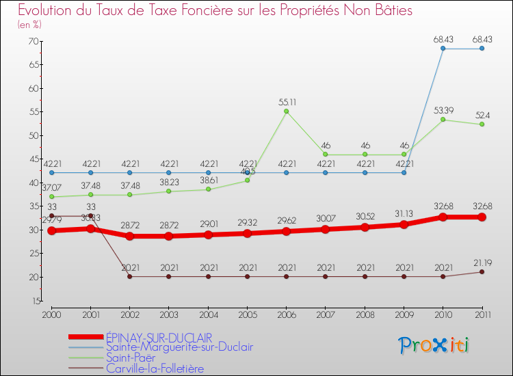Evolution du taux de la taxe foncière sur les immeubles et terrains non batis pour ÉPINAY-SUR-DUCLAIR et les communes proches Comparaison des taux de la taxe foncière sur les immeubles et terrains non batis pour ÉPINAY-SUR-DUCLAIR et les communes voisines