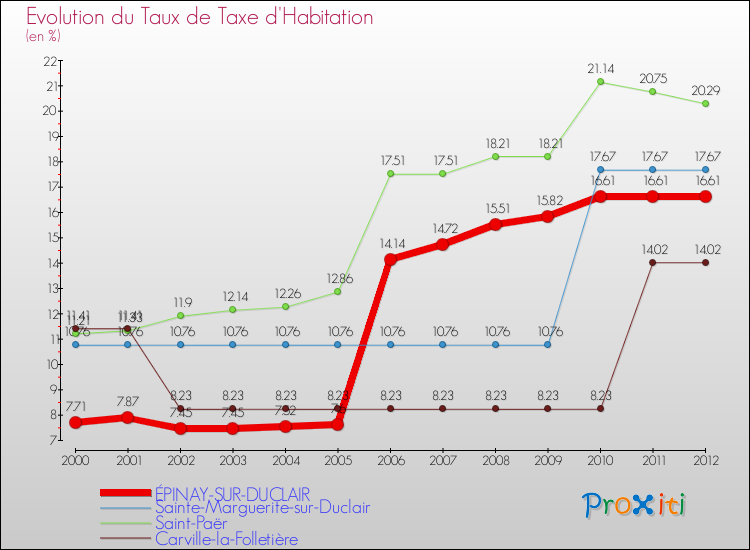Evolution du taux de la taxe d'habitation pour ÉPINAY-SUR-DUCLAIR et les communes proches Comparaison des taux de la taxe d'habitation pour ÉPINAY-SUR-DUCLAIR et les communes voisines