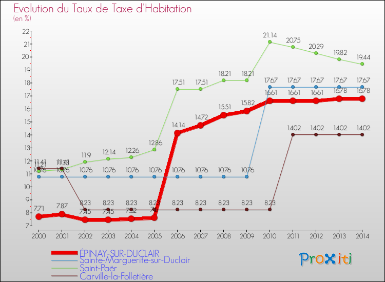 Evolution du taux de la taxe d'habitation pour ÉPINAY-SUR-DUCLAIR et les communes proches de 2000 à 2014 Comparaison des taux de la taxe d'habitation pour ÉPINAY-SUR-DUCLAIR et les communes voisines de 2000 à 2014