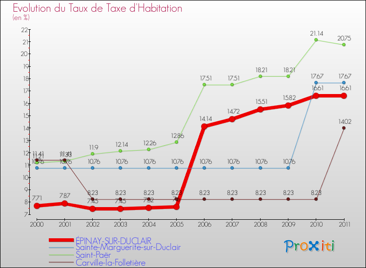 Evolution du taux de la taxe d'habitation pour ÉPINAY-SUR-DUCLAIR et les communes proches Comparaison des taux de la taxe d'habitation pour ÉPINAY-SUR-DUCLAIR et les communes voisines
