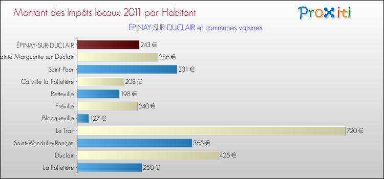 Montant des impôts locaux par Habitant pour ÉPINAY-SUR-DUCLAIR et les communes proches Comparaison des impôts locaux par habitant pour ÉPINAY-SUR-DUCLAIR et les communes voisines