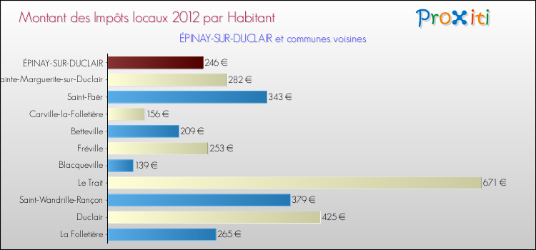 Montant des impôts locaux par Habitant pour ÉPINAY-SUR-DUCLAIR et les communes proches Comparaison des impôts locaux par habitant pour ÉPINAY-SUR-DUCLAIR et les communes voisines