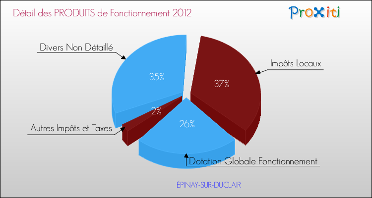 Décomposition du Budget de Fonctionnement 2012 de la commune de ÉPINAY-SUR-DUCLAIR Budget de Fonctionnement 2012 pour la commune de ÉPINAY-SUR-DUCLAIR