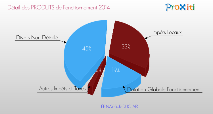 Décomposition du Budget de Fonctionnement 2014 de la commune de ÉPINAY-SUR-DUCLAIR Budget de Fonctionnement 2014 pour la commune de ÉPINAY-SUR-DUCLAIR