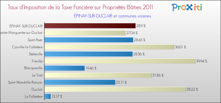 Taux d'imposition de la taxe foncière sur le bati 2011 pour ÉPINAY-SUR-DUCLAIR et les communes proches Comparaison des taux d'imposition de la taxe foncière sur le bati 2011 pour ÉPINAY-SUR-DUCLAIR et les communes voisines