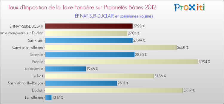 Taux d'imposition de la taxe foncière sur le bati 2012 pour ÉPINAY-SUR-DUCLAIR et les communes proches Comparaison des taux d'imposition de la taxe foncière sur le bati 2012 pour ÉPINAY-SUR-DUCLAIR et les communes voisines