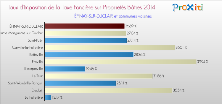 Taux d'imposition de la taxe foncière sur le bati 2014 pour ÉPINAY-SUR-DUCLAIR et les communes proches Comparaison des taux d'imposition de la taxe foncière sur le bati 2014 pour ÉPINAY-SUR-DUCLAIR et les communes voisines