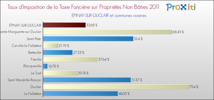 Taux d'imposition de la taxe foncière sur les immeubles et terrains non batis 2011 pour ÉPINAY-SUR-DUCLAIR et les communes proches Comparaison des taux d'imposition de la taxe foncière sur les immeubles et terrains non batis 2011 pour ÉPINAY-SUR-DUCLAIR et les communes voisines