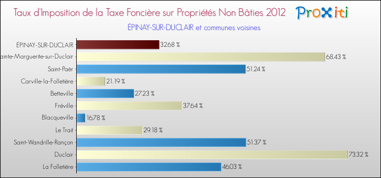Taux d'imposition de la taxe foncière sur les immeubles et terrains non batis 2012 pour ÉPINAY-SUR-DUCLAIR et les communes proches Comparaison des taux d'imposition de la taxe foncière sur les immeubles et terrains non batis 2012 pour ÉPINAY-SUR-DUCLAIR et les communes voisines