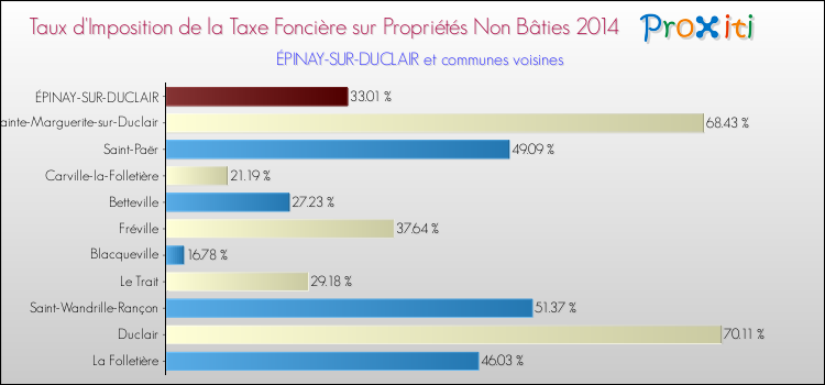 Taux d'imposition de la taxe foncière sur les immeubles et terrains non batis 2014 pour ÉPINAY-SUR-DUCLAIR et les communes proches Comparaison des taux d'imposition de la taxe foncière sur les immeubles et terrains non batis 2014 pour ÉPINAY-SUR-DUCLAIR et les communes voisines