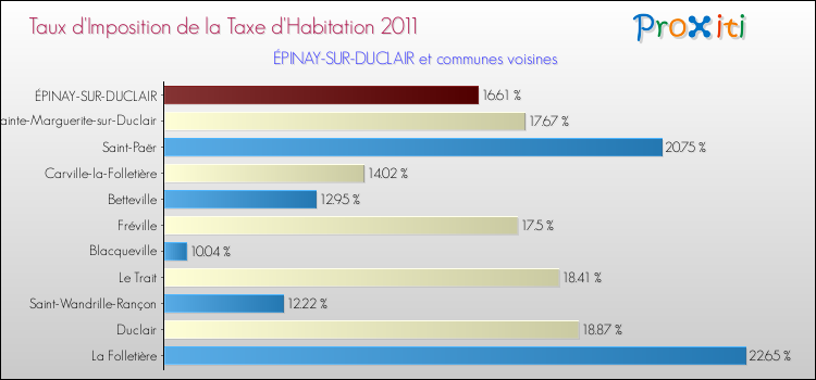 Taux d'imposition de la taxe d'habitation 2011 pour ÉPINAY-SUR-DUCLAIR et les communes proches Comparaison des taux d'imposition de la taxe d'habitation 2011 pour ÉPINAY-SUR-DUCLAIR et les communes voisines