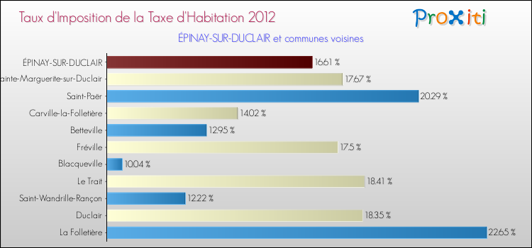 Taux d'imposition de la taxe d'habitation 2012 pour ÉPINAY-SUR-DUCLAIR et les communes proches Comparaison des taux d'imposition de la taxe d'habitation 2012 pour ÉPINAY-SUR-DUCLAIR et les communes voisines