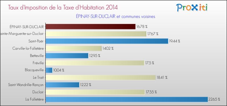 Taux d'imposition de la taxe d'habitation 2014 pour ÉPINAY-SUR-DUCLAIR et les communes proches Comparaison des taux d'imposition de la taxe d'habitation 2014 pour ÉPINAY-SUR-DUCLAIR et les communes voisines