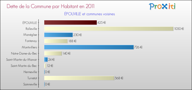 Dette par habitant de la commune en 2011 pour ÉPOUVILLE et les communes proches Comparaison de la dette par habitant de la commune en 2011 pour ÉPOUVILLE et les communes voisines
