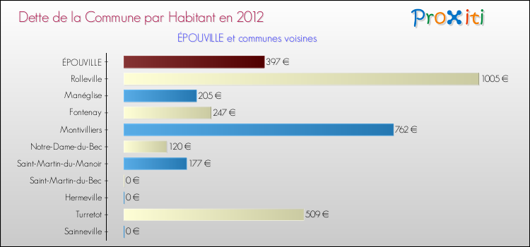 Dette par habitant de la commune en 2012 pour ÉPOUVILLE et les communes proches Comparaison de la dette par habitant de la commune en 2012 pour ÉPOUVILLE et les communes voisines