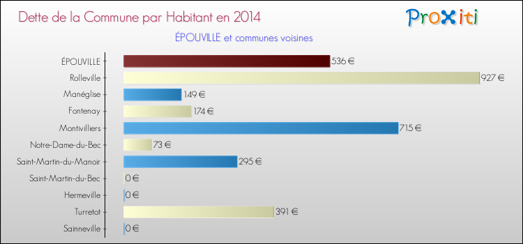 Dette par habitant de la commune en 2014 pour ÉPOUVILLE et les communes proches Comparaison de la dette par habitant de la commune en 2014 pour ÉPOUVILLE et les communes voisines
