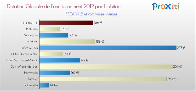 Montant des dotations globales de fonctionnement DGF par Habitant pour ÉPOUVILLE et les communes proches Comparaison des des dotations globales de fonctionnement DGF par habitant pour ÉPOUVILLE et les communes voisines