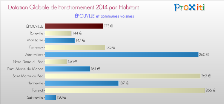 Montant des dotations globales de fonctionnement DGF par Habitant pour ÉPOUVILLE et les communes proches en 2014. Comparaison des des dotations globales de fonctionnement DGF par habitant pour ÉPOUVILLE et les communes voisines en 2014.