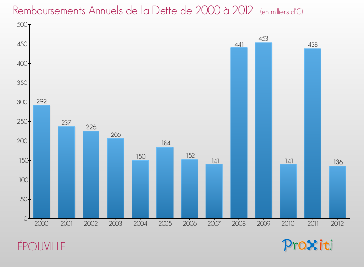 Evolution de l'annuité de la dette pour la commune de ÉPOUVILLE de 2000 à 2012 Annuités de la dette pour ÉPOUVILLE de 2000 à 2012