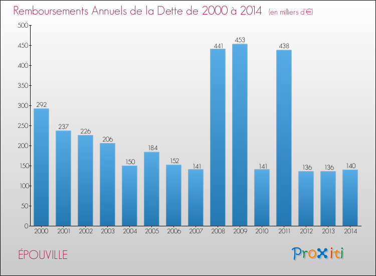 Evolution de l'annuité de la dette pour la commune de ÉPOUVILLE de 2000 à 2014 Annuités de la dette pour ÉPOUVILLE de 2000 à 2014