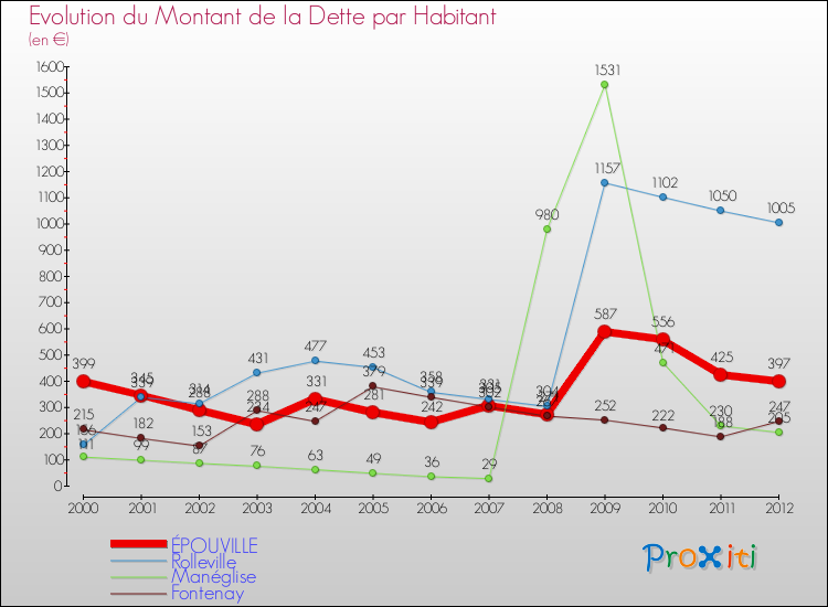 Evolution de la dette par habitant pour la commune de ÉPOUVILLE et les communes proches de 2000 à 2012 Comparaison de la dette par habitant pour ÉPOUVILLE et les communes voisines de 2000 à 2012