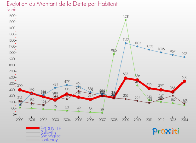 Evolution de la dette par habitant pour la commune de ÉPOUVILLE et les communes proches de 2000 à 2014 Comparaison de la dette par habitant pour ÉPOUVILLE et les communes voisines de 2000 à 2014