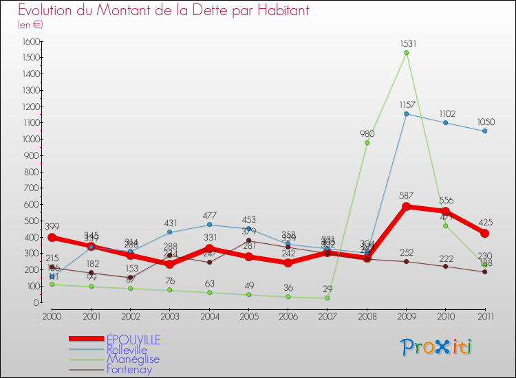 Evolution de la dette par habitant pour la commune de ÉPOUVILLE et les communes proches Comparaison de la dette par habitant pour ÉPOUVILLE et les communes voisines