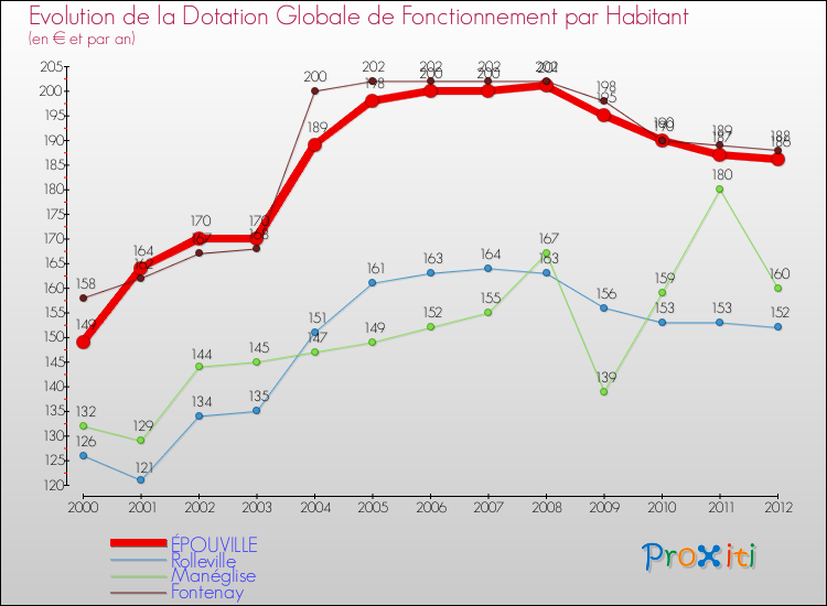 Evolution et montant de la dotation globale de fonctionnement par Habitant pour ÉPOUVILLE et les communes proches Comparaison des dotations globales de fonctionnement par habitant pour ÉPOUVILLE et les communes voisines