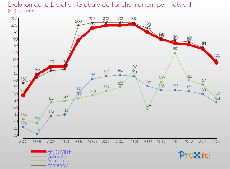 Evolution et montant de la dotation globale de fonctionnement par Habitant pour ÉPOUVILLE et les communes proches de 2000 à 2014. Comparaison des dotations globales de fonctionnement par habitant pour ÉPOUVILLE et les communes voisines de 2000 à 2014.