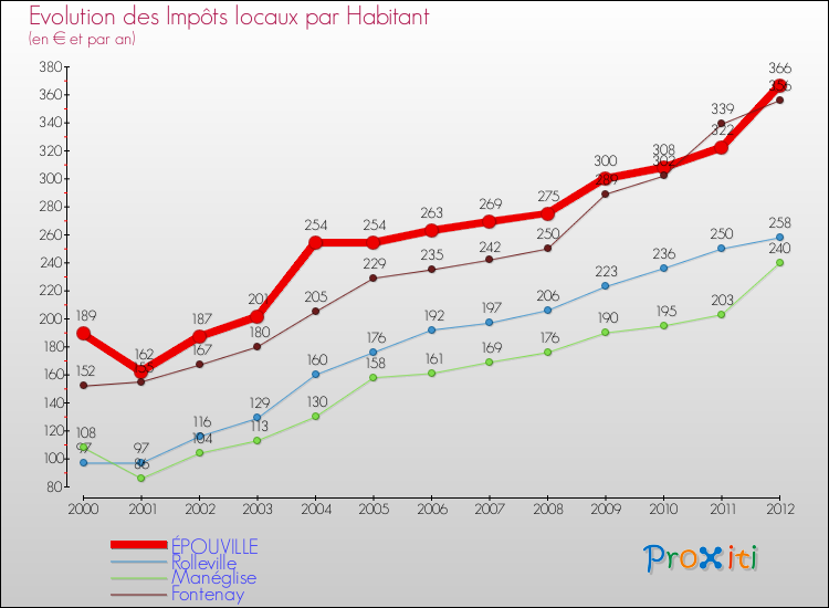 Evolution et montant des impôts locaux par Habitant pour ÉPOUVILLE et les communes proches Comparaison des impôts locaux par habitant pour ÉPOUVILLE et les communes voisines