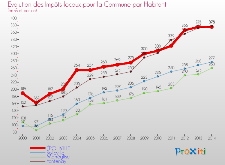 Evolution et montant des impôts locaux par Habitant pour ÉPOUVILLE et les communes proches de 2000 à 2014 Comparaison des impôts locaux par habitant pour ÉPOUVILLE et les communes voisines de 2000 à 2014