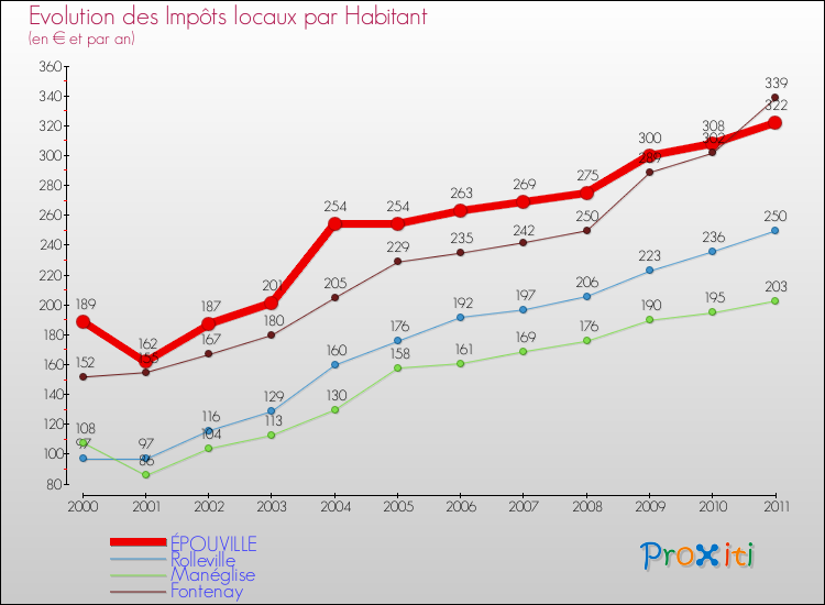 Evolution et montant des impôts locaux par Habitant pour ÉPOUVILLE et les communes proches Comparaison des impôts locaux par habitant pour ÉPOUVILLE et les communes voisines