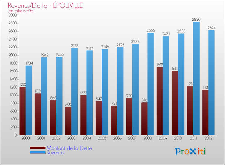 Evolution comparée de la dette et des revenus pour la commune de ÉPOUVILLE de 2000 à 2012 Comparaison de la dette et des revenus pour ÉPOUVILLE de 2000 à 2012
