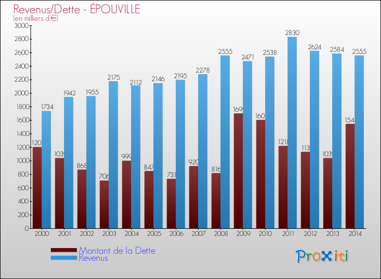 Evolution comparée de la dette et des revenus pour la commune de ÉPOUVILLE de 2000 à 2014 Comparaison de la dette et des revenus pour ÉPOUVILLE de 2000 à 2014
