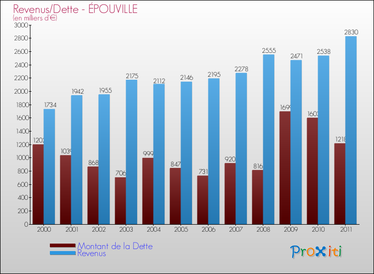 Evolution comparée de la dette et des revenus pour la commune de ÉPOUVILLE de 2000 à 2011 Comparaison de la dette et des revenus pour ÉPOUVILLE de 2000 à 2011