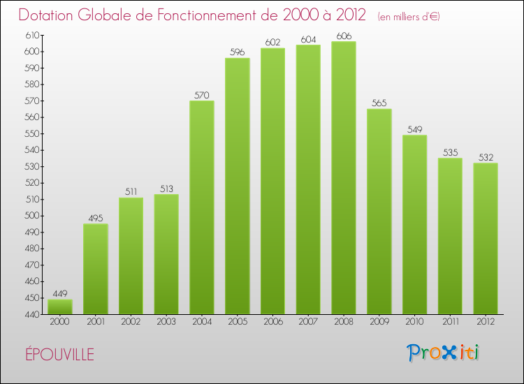 Evolution du montant de la Dotation Globale de Fonctionnement pour la commune de ÉPOUVILLE de 2000 à 2012 Evolution du montant de la Dotation Globale de Fonctionnement pour ÉPOUVILLE de 2000 à 2012