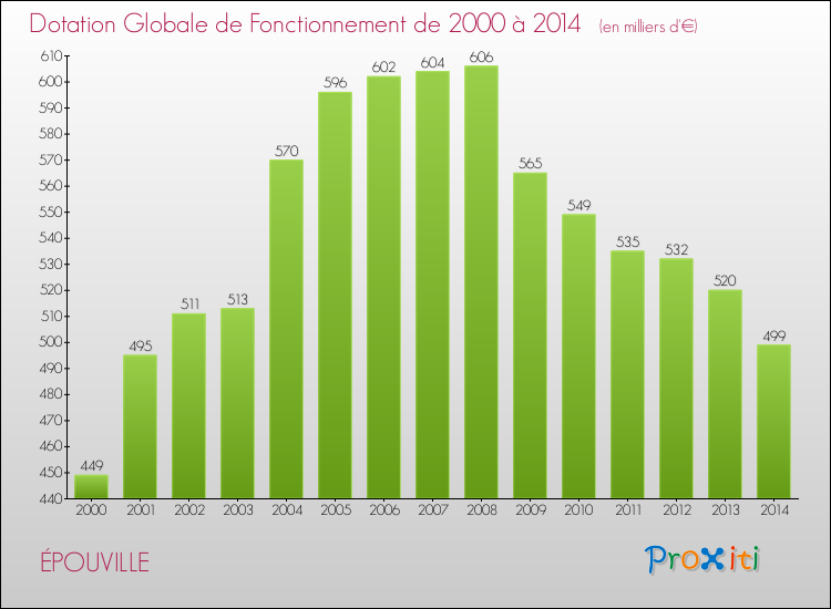 Evolution du montant de la Dotation Globale de Fonctionnement pour la commune de ÉPOUVILLE de 2000 à 2014 Evolution du montant de la Dotation Globale de Fonctionnement pour ÉPOUVILLE de 2000 à 2014